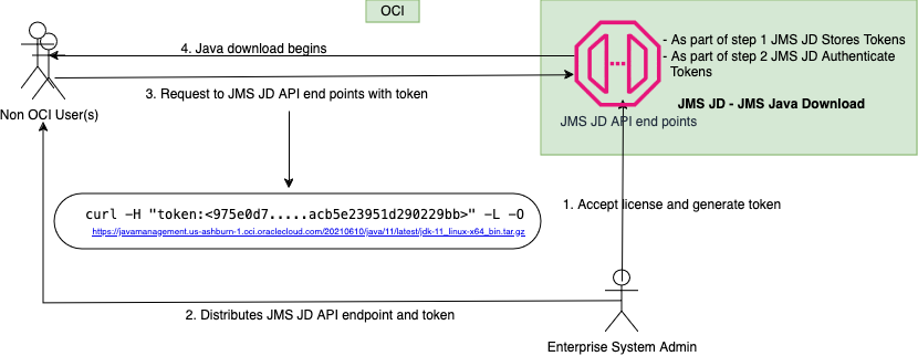 Oracle JDK download functional workflow