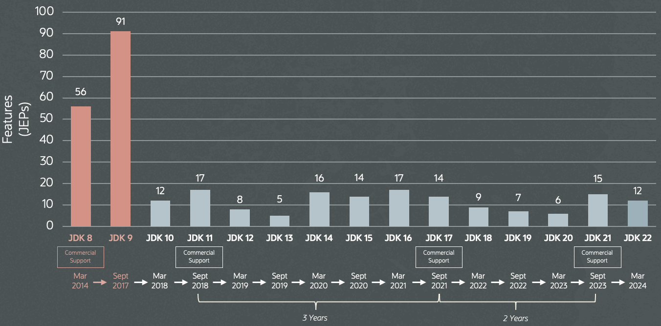 Chart showing number of features per release since Java 8