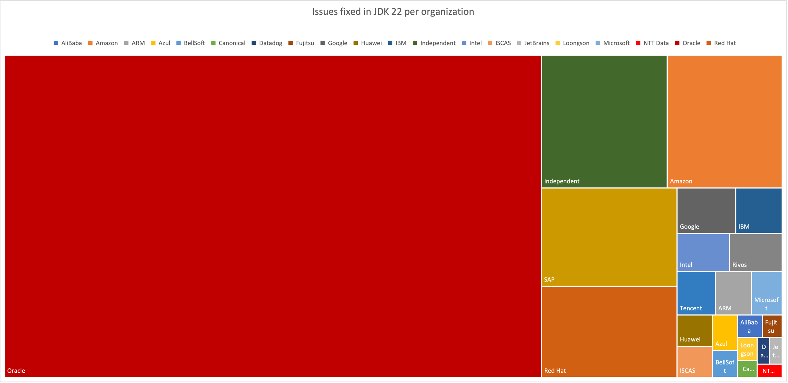 Issues fixed in JDK 22 per organization